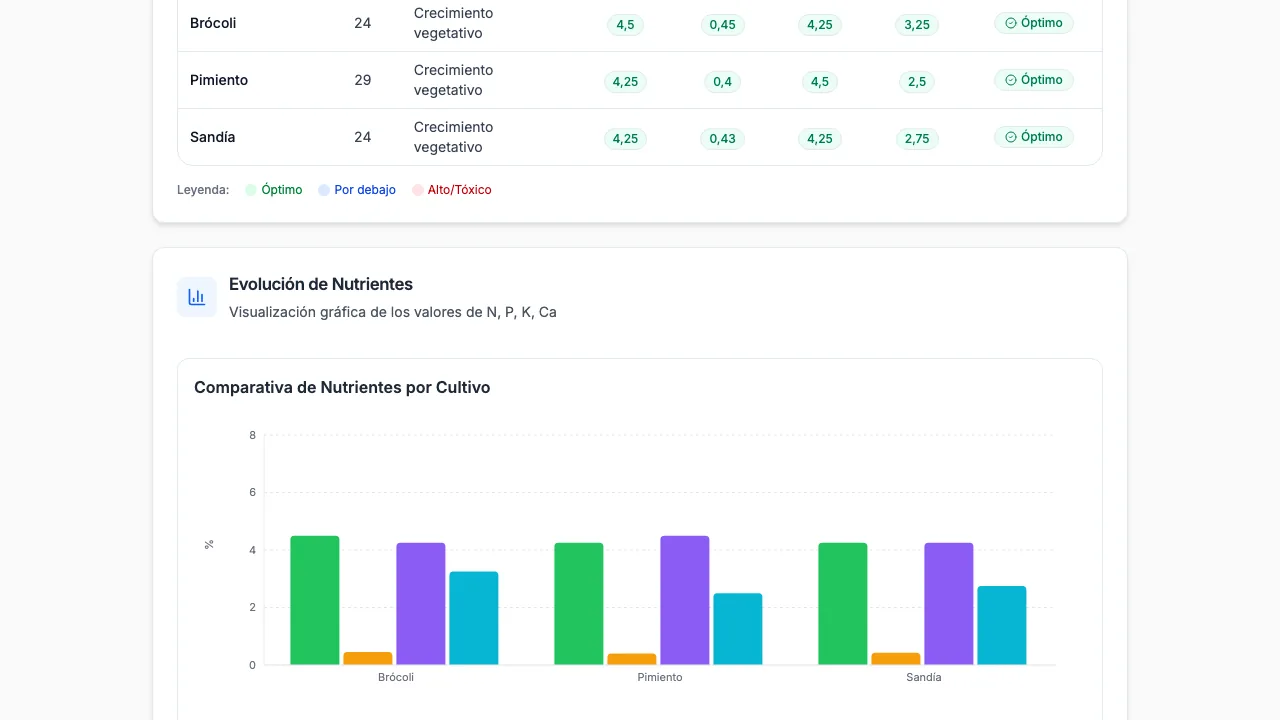 Informe foliar del DSS TELENITRO con comparativa de nutrientes